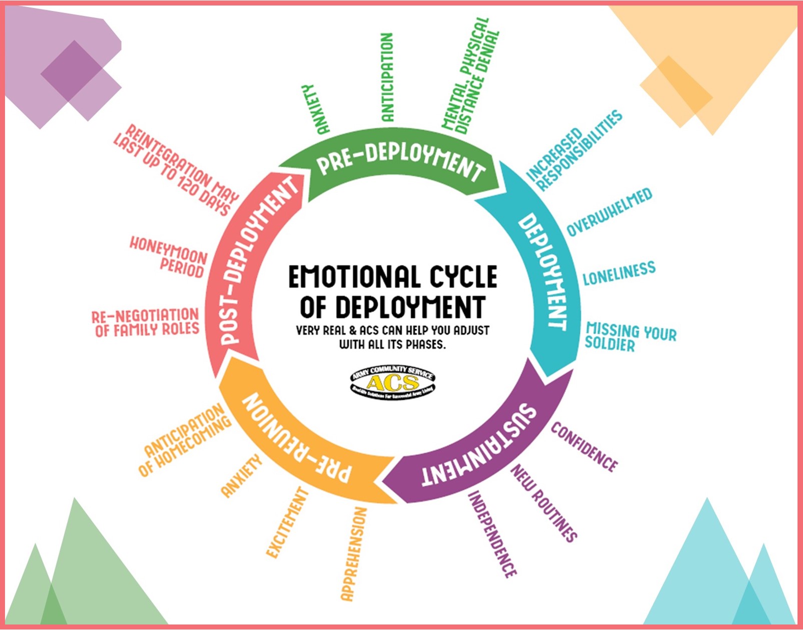 Emotional Cycle of Deployment
